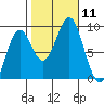 Steamboat Bay tide chart for Saturday, October 11, 2025