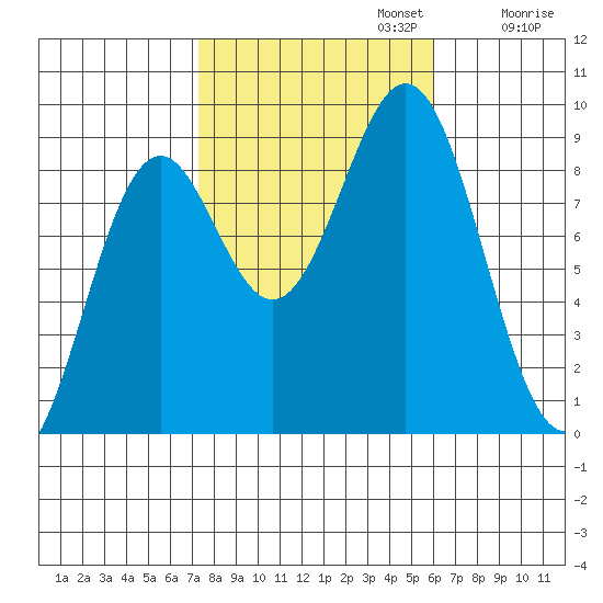 Steamboat Bay tide chart for Sunday, October 12, 2025
