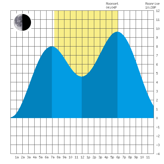 Steamboat Bay tide chart for Monday, October 13, 2025