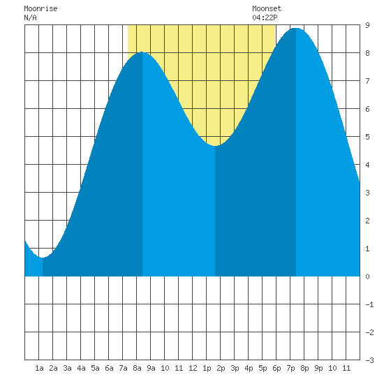 Steamboat Bay tide chart for Tuesday, October 14, 2025