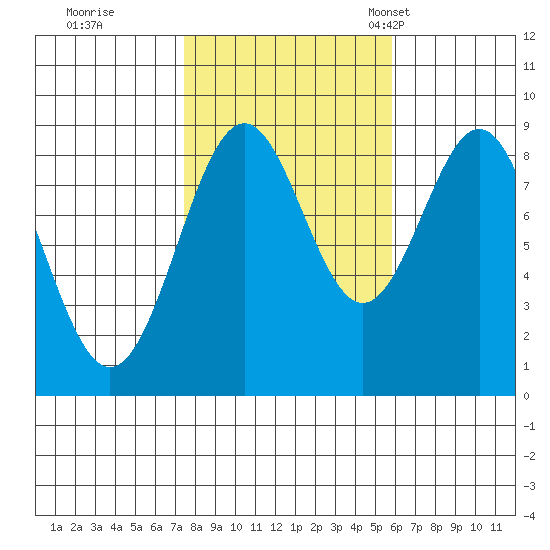 Steamboat Bay tide chart for Thursday, October 16, 2025