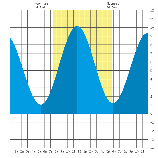 Steamboat Bay tide chart for Saturday, October 18, 2025
