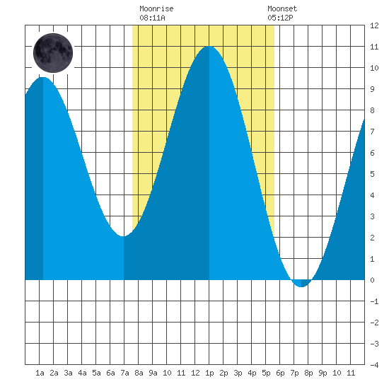 Steamboat Bay tide chart for Tuesday, October 21, 2025