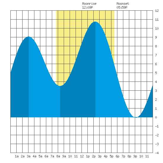 Steamboat Bay tide chart for Friday, October 24, 2025