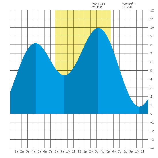 Steamboat Bay tide chart for Sunday, October 26, 2025