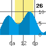 Steamboat Bay tide chart for Sunday, October 26, 2025