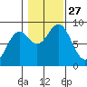 Steamboat Bay tide chart for Monday, October 27, 2025