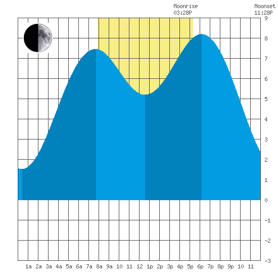Steamboat Bay tide chart for Wednesday, October 29, 2025