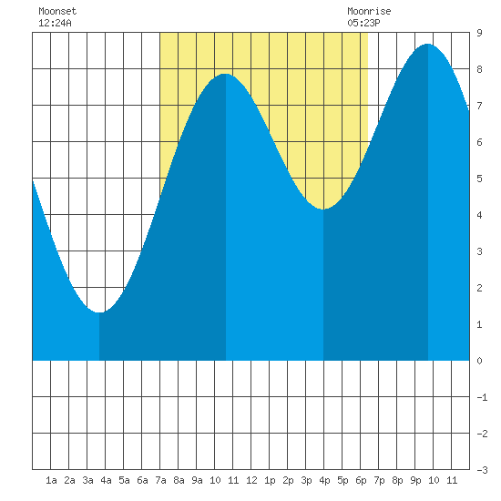 Steamboat Bay tide chart for Thursday, October 2, 2025