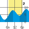 Steamboat Bay tide chart for Thursday, October 2, 2025