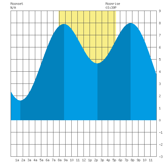 Steamboat Bay tide chart for Thursday, October 30, 2025
