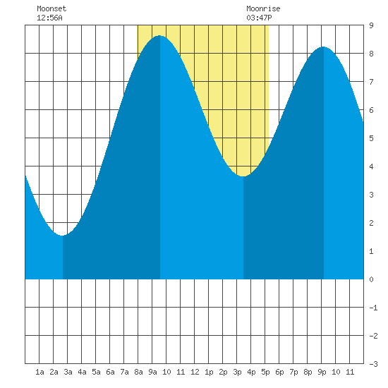 Steamboat Bay tide chart for Friday, October 31, 2025