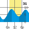 Steamboat Bay tide chart for Friday, October 31, 2025
