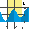 Steamboat Bay tide chart for Friday, October 3, 2025
