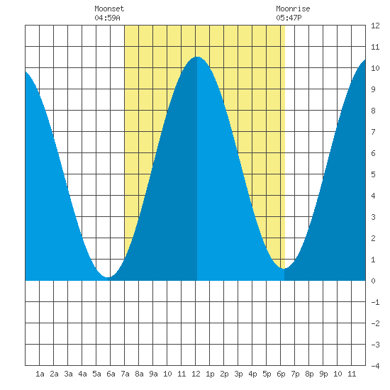 Steamboat Bay tide chart for Sunday, October 5, 2025
