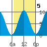 Steamboat Bay tide chart for Sunday, October 5, 2025