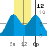 Steamboat Bay tide chart for Wednesday, November 12, 2025