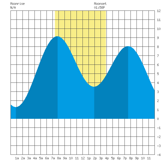 Steamboat Bay tide chart for Thursday, November 13, 2025