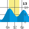 Steamboat Bay tide chart for Thursday, November 13, 2025