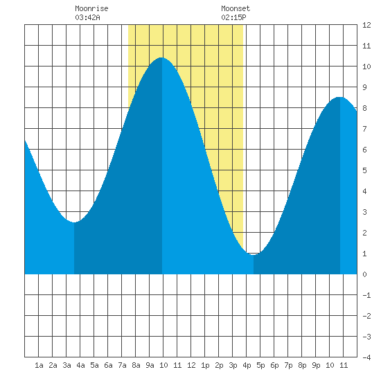 Steamboat Bay tide chart for Sunday, November 16, 2025