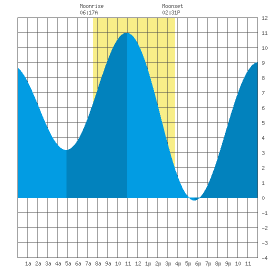 Steamboat Bay tide chart for Tuesday, November 18, 2025
