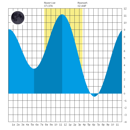 Steamboat Bay tide chart for Wednesday, November 19, 2025