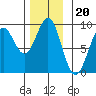 Steamboat Bay tide chart for Thursday, November 20, 2025