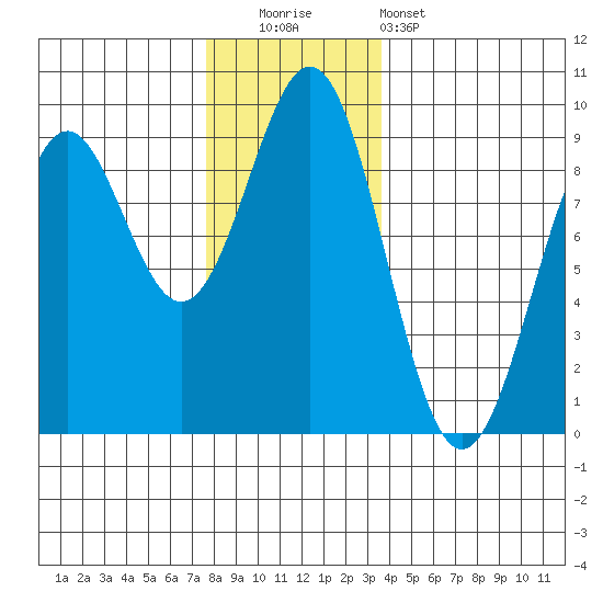 Steamboat Bay tide chart for Friday, November 21, 2025