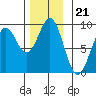 Steamboat Bay tide chart for Friday, November 21, 2025