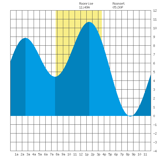 Steamboat Bay tide chart for Sunday, November 23, 2025