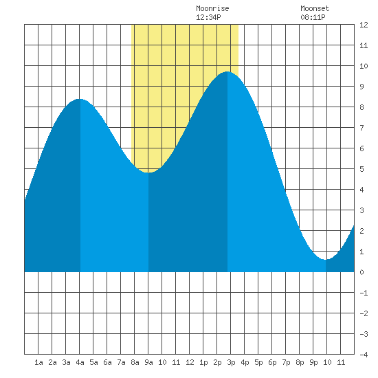 Steamboat Bay tide chart for Tuesday, November 25, 2025