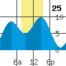 Steamboat Bay tide chart for Tuesday, November 25, 2025