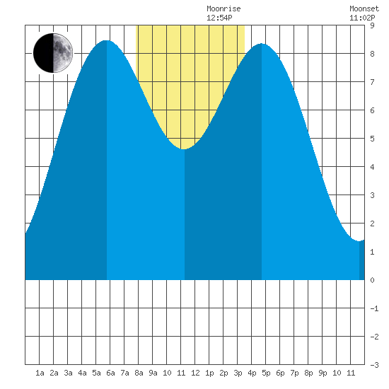 Steamboat Bay tide chart for Thursday, November 27, 2025