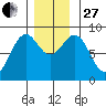 Steamboat Bay tide chart for Thursday, November 27, 2025