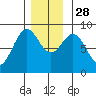 Steamboat Bay tide chart for Friday, November 28, 2025