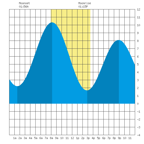 Steamboat Bay tide chart for Sunday, November 30, 2025