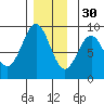 Steamboat Bay tide chart for Sunday, November 30, 2025