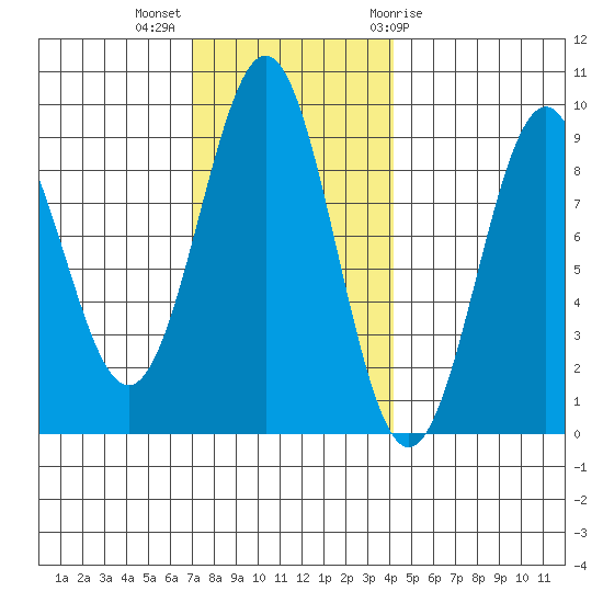 Steamboat Bay tide chart for Monday, November 3, 2025