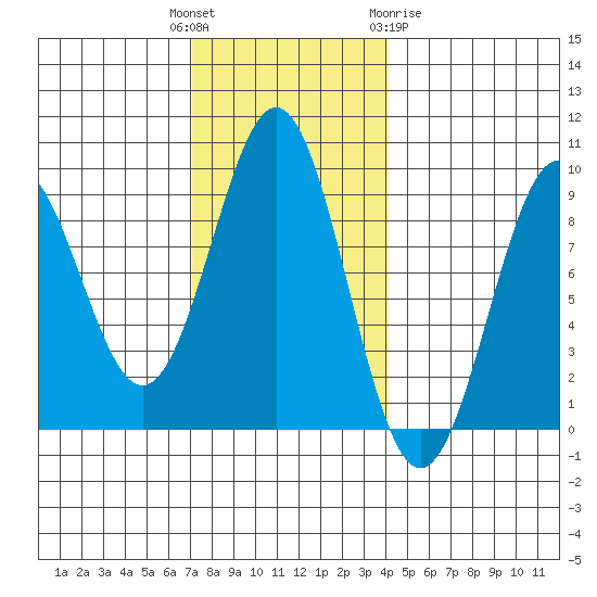 Steamboat Bay tide chart for Tuesday, November 4, 2025