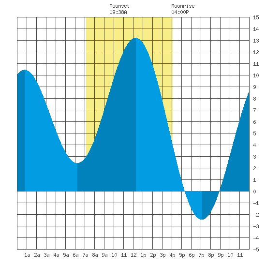 Steamboat Bay tide chart for Thursday, November 6, 2025