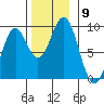 Steamboat Bay tide chart for Sunday, November 9, 2025