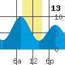 Steamboat Bay tide chart for Saturday, December 13, 2025