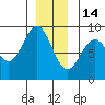 Steamboat Bay tide chart for Sunday, December 14, 2025