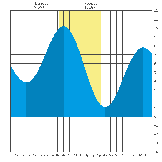 Steamboat Bay tide chart for Monday, December 15, 2025