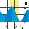 Steamboat Bay tide chart for Tuesday, December 16, 2025