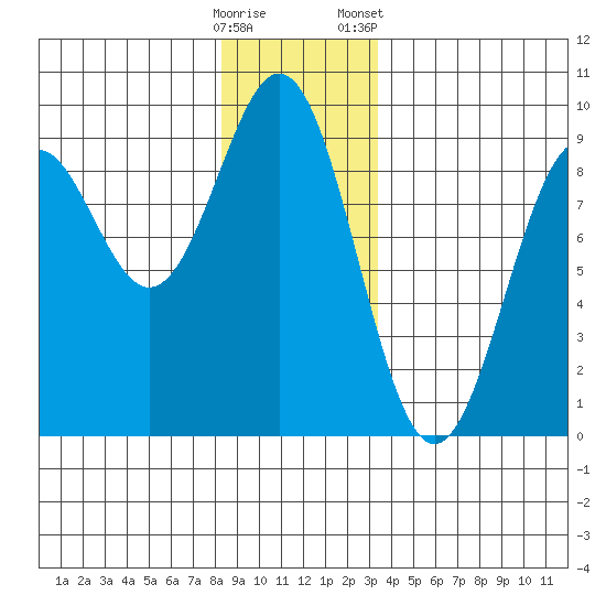 Steamboat Bay tide chart for Thursday, December 18, 2025