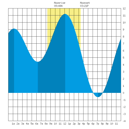 Steamboat Bay tide chart for Saturday, December 20, 2025