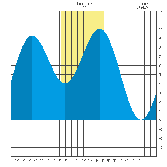 Steamboat Bay tide chart for Wednesday, December 24, 2025