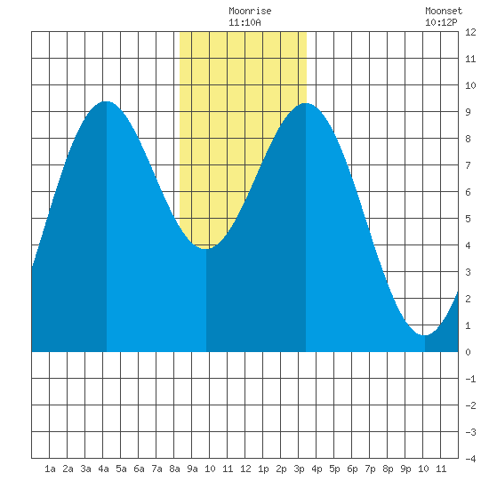 Steamboat Bay tide chart for Thursday, December 25, 2025