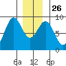 Steamboat Bay tide chart for Friday, December 26, 2025